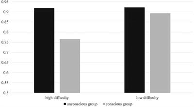 Unconscious processing of prototype heuristics in scientific innovation problem-solving